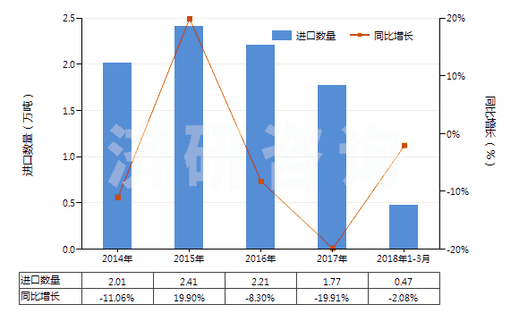 2014-2018年3月中國(guó)己二酸及其鹽和酯(HS29171200)進(jìn)口量及增速統(tǒng)計(jì)
